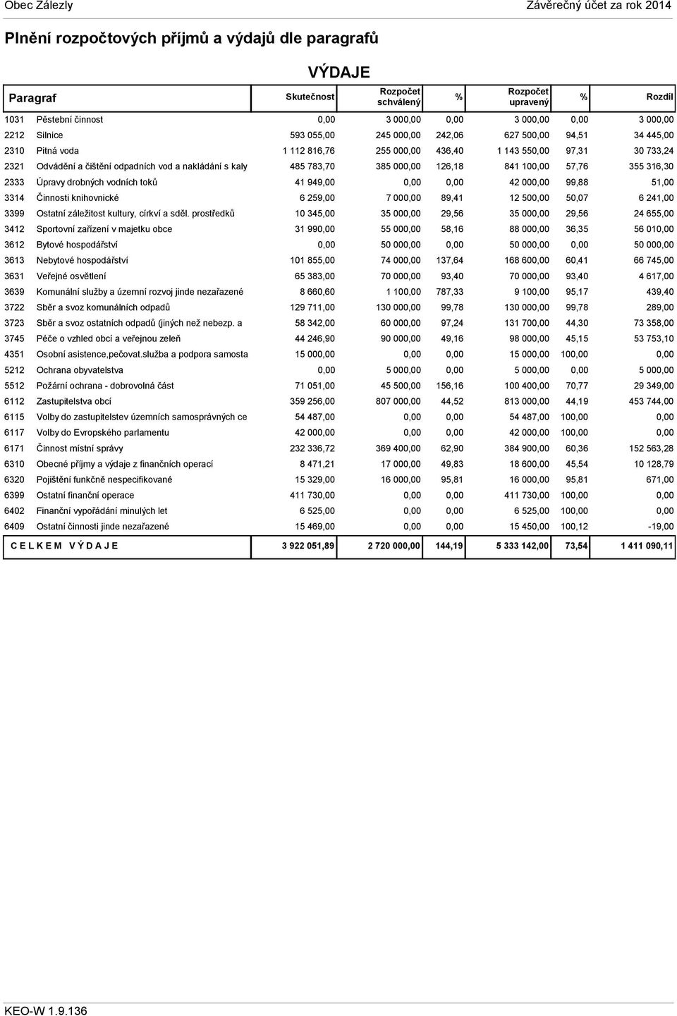 prostředků 3412 Sportovní zařízení v majetku obce 3612 Bytové hospodářství 3613 Nebytové hospodářství 3631 Veřejné osvětlení 3639 Komunální služby a územní rozvoj jinde nezařazené 3722 Sběr a svoz