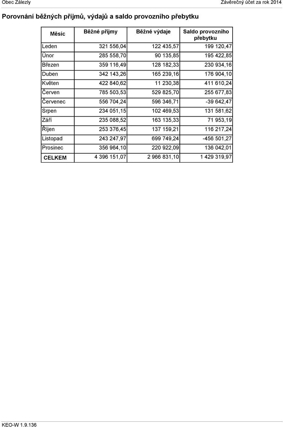 Červen 785 503,53 529 825,70 255 677,83 Červenec 556 704,24 596 346,71-39 642,47 Srpen 234 051,15 102 469,53 131 581,62 Září 235 088,52 163 135,33 71 953,19