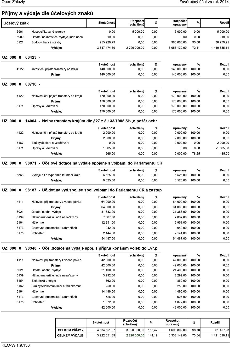 UZ 000 0 00710 - Skutečnost % % 4122 Neinvestiční přijaté transfery od krajů 170 00 170 00 10 Příjmy: 170 00 170 00 10 5171 Opravy a udržování 170 00 170 00 10 Výdaje: 170 00 170 00 10 UZ 000 0 14004