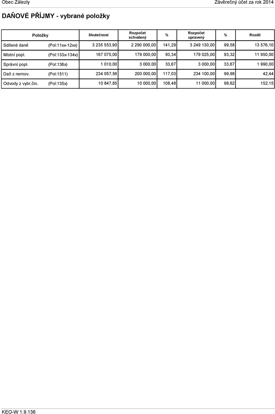 (Pol:133x-134x) 167 075,00 179 00 93,34 179 025,00 93,32 11 95 Správní popl.