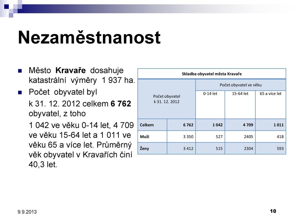 Průměrný věk obyvatel v Kravařích činí 40,3 let. Počet obyvatel k 31. 12.