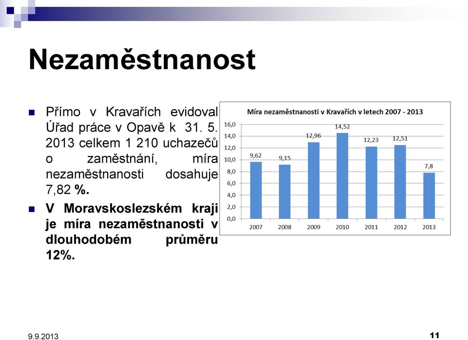 2013 celkem 1 210 uchazečů o zaměstnání, míra