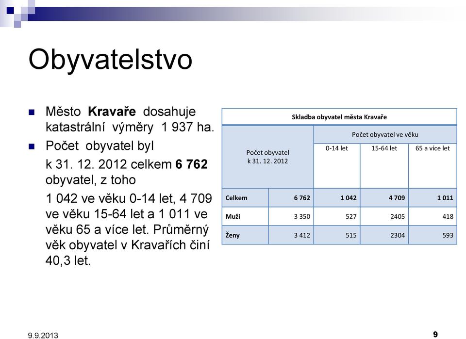 Průměrný věk obyvatel v Kravařích činí 40,3 let. Počet obyvatel k 31. 12.