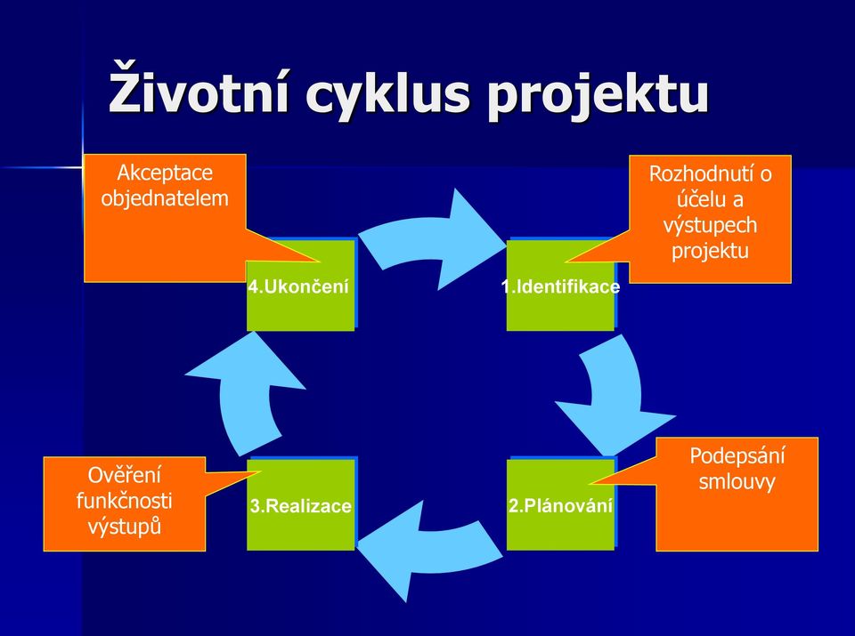 projektu 4.Ukončení 1.