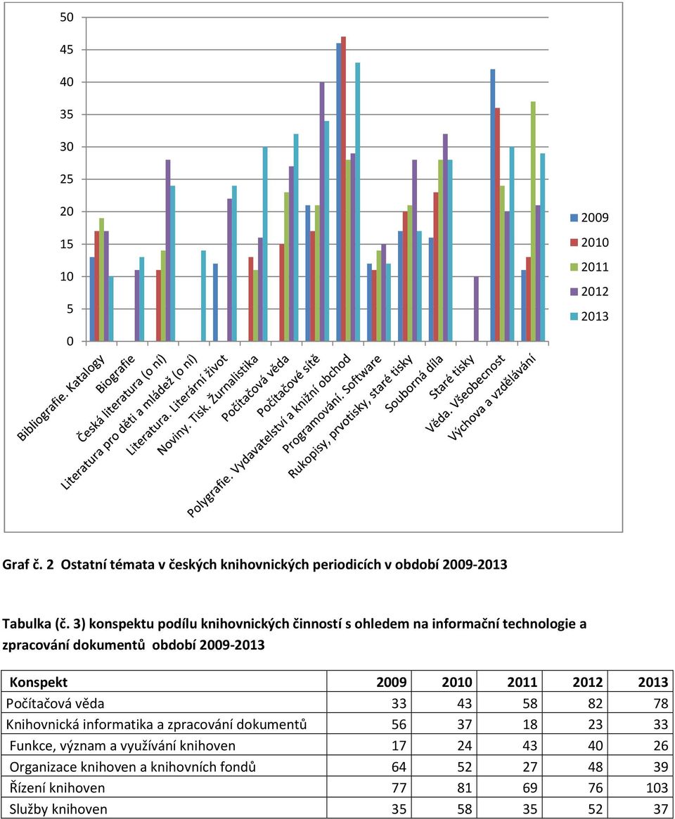 3) konspektu podílu knihovnických činností s ohledem na informační technologie a zpracování dokumentů období 2009-2013 Konspekt 2009 2010