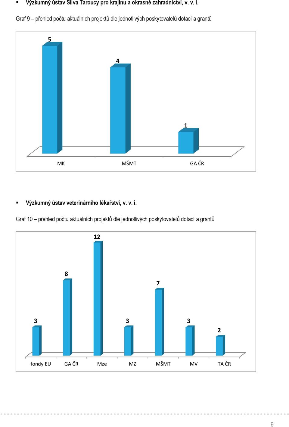 grantů 5 4 1 MK MŠMT GA ČR veterinárního lékařství, v. v. i.