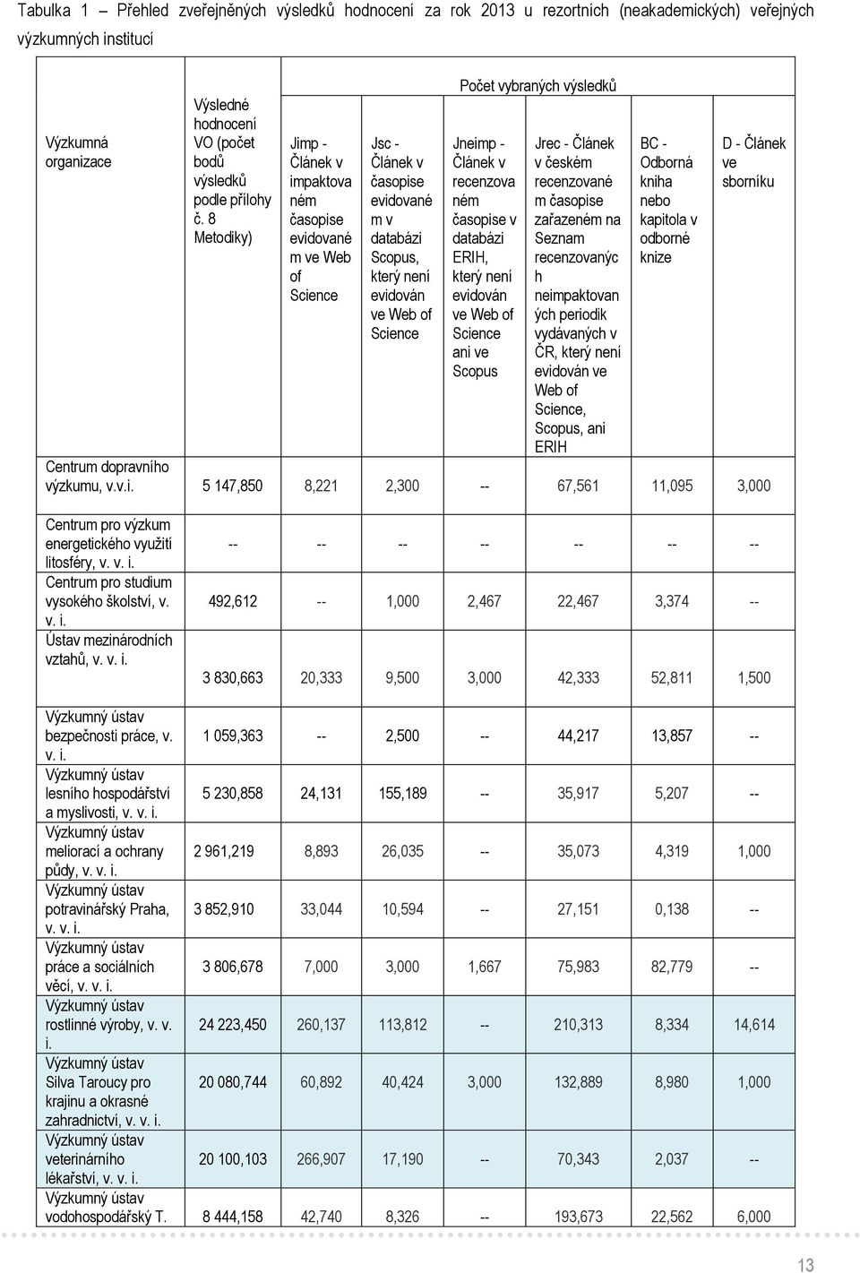 výsledků Jneimp - Článek v recenzova ném časopise v databázi ERIH, který není evidován ve Web of Science ani ve Scopus Jrec - Článek v českém recenzované m časopise zařazeném na Seznam recenzovanýc h