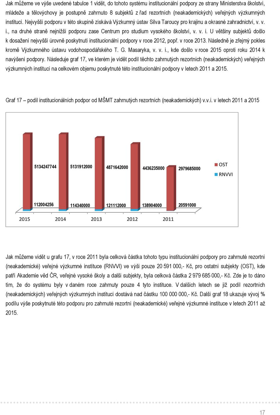 v. i. U většiny subjektů došlo k dosažení nejvyšší úrovně poskytnutí institucionální podpory v roce 2012, popř. v roce 201. Následně je zřejmý pokles kromě Výzkumného ústavu vodohospodářského T. G.