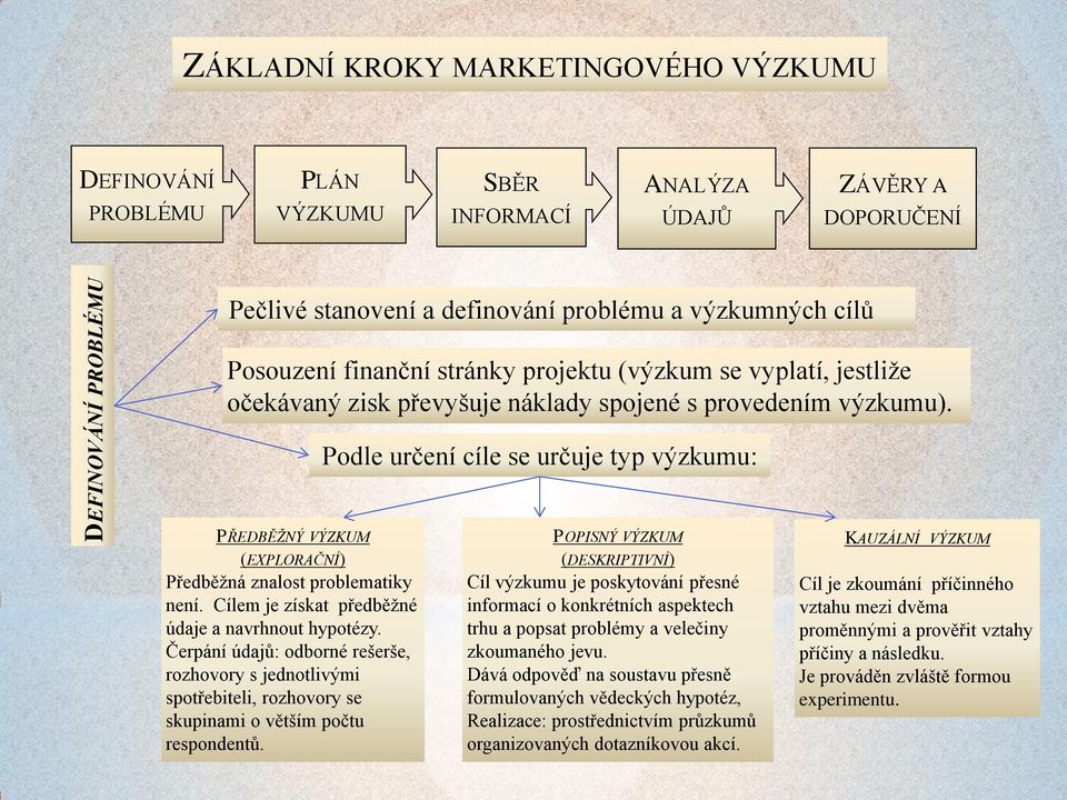 Podle určení cíle se určuje typ výzkumu: PŘEDBĚŽNÝ VÝZKUM (EXPLORAČNÍ) Předběžná znalost problematiky není. Cílem je získat předběžné údaje a navrhnout hypotézy.