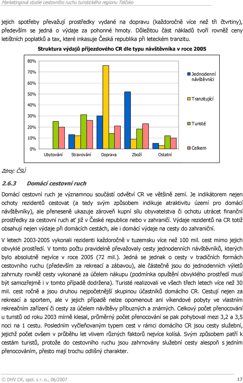 Struktura výdajů příjezdového CR dle typu návštěvníka v roce 2005 80% 70% 60% 50% 40% 30% 20% Jednodenní návštěvníci Tranzitující Turisté 10% 0% Ubytování Stravování Doprava Zboží Ostatní Celkem