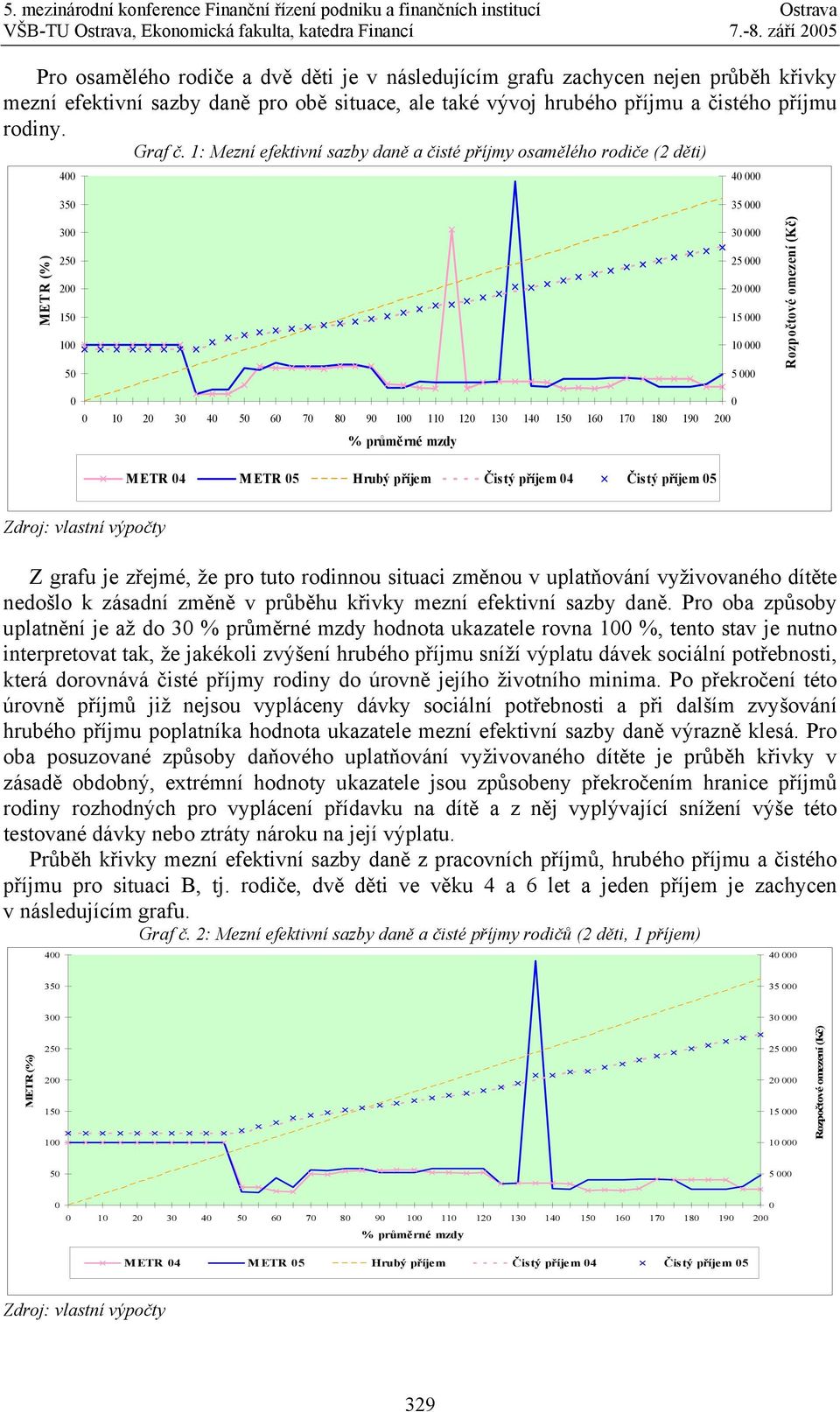 průměrné mzdy METR 4 M ETR 5 Hrubý příjem Čistý příjem 4 Čistý příjem 5 Zdroj: vlastní výpočty Z grafu je zřejmé, že pro tuto rodinnou situaci změnou v uplatňování vyživovaného dítěte nedošlo k