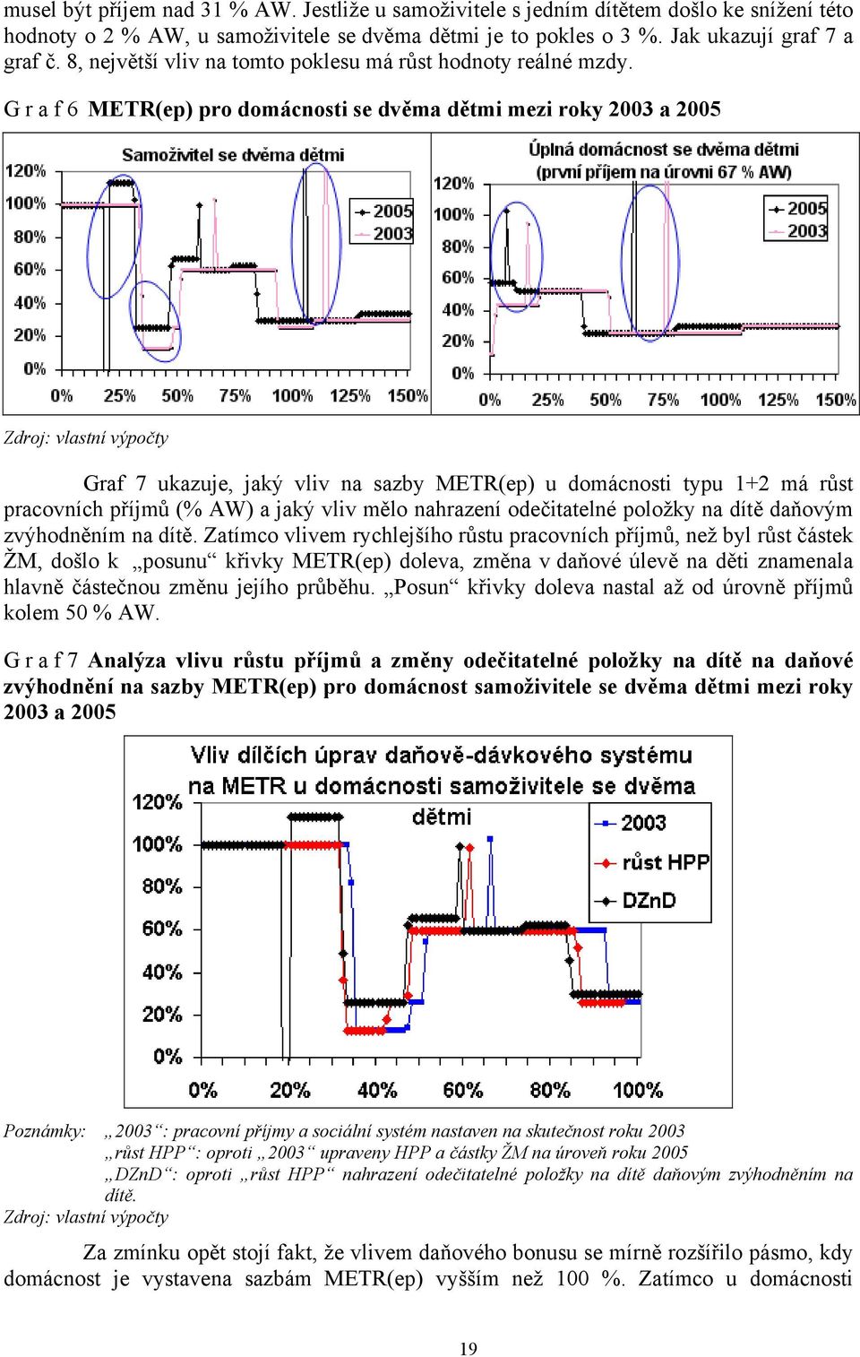 G r a f 6 METR(ep) pro domácnosti se dvěma dětmi mezi roky 2003 a 2005 Zdroj: vlastní výpočty Graf 7 ukazuje, jaký vliv na sazby METR(ep) u domácnosti typu 1+2 má růst pracovních příjmů (% AW) a jaký