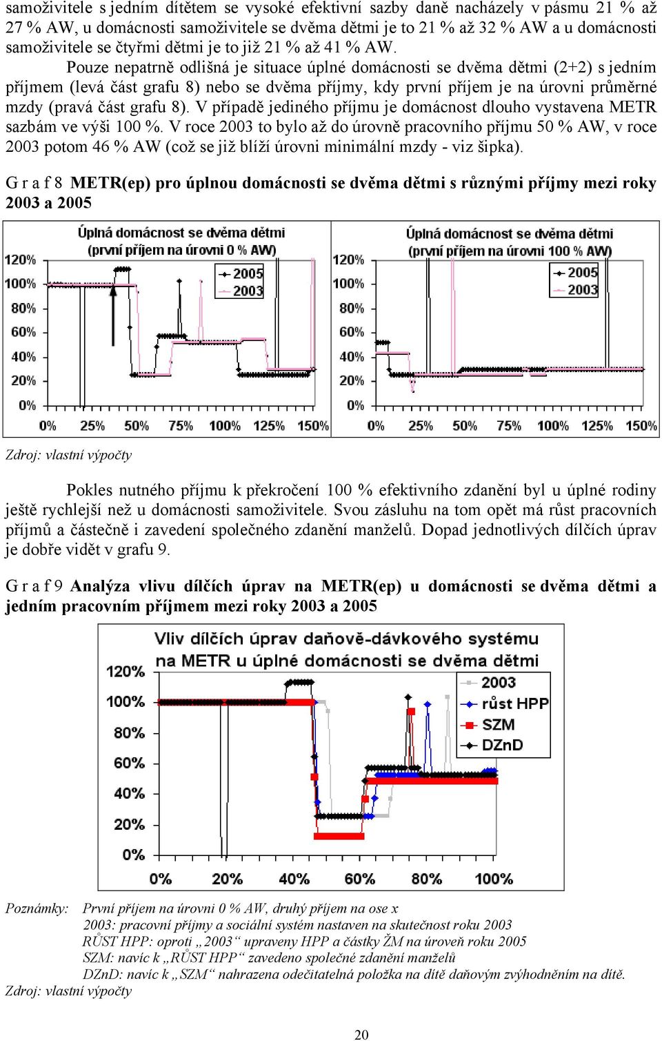 Pouze nepatrně odlišná je situace úplné domácnosti se dvěma dětmi (2+2) s jedním příjmem (levá část grafu 8) nebo se dvěma příjmy, kdy první příjem je na úrovni průměrné mzdy (pravá část grafu 8).