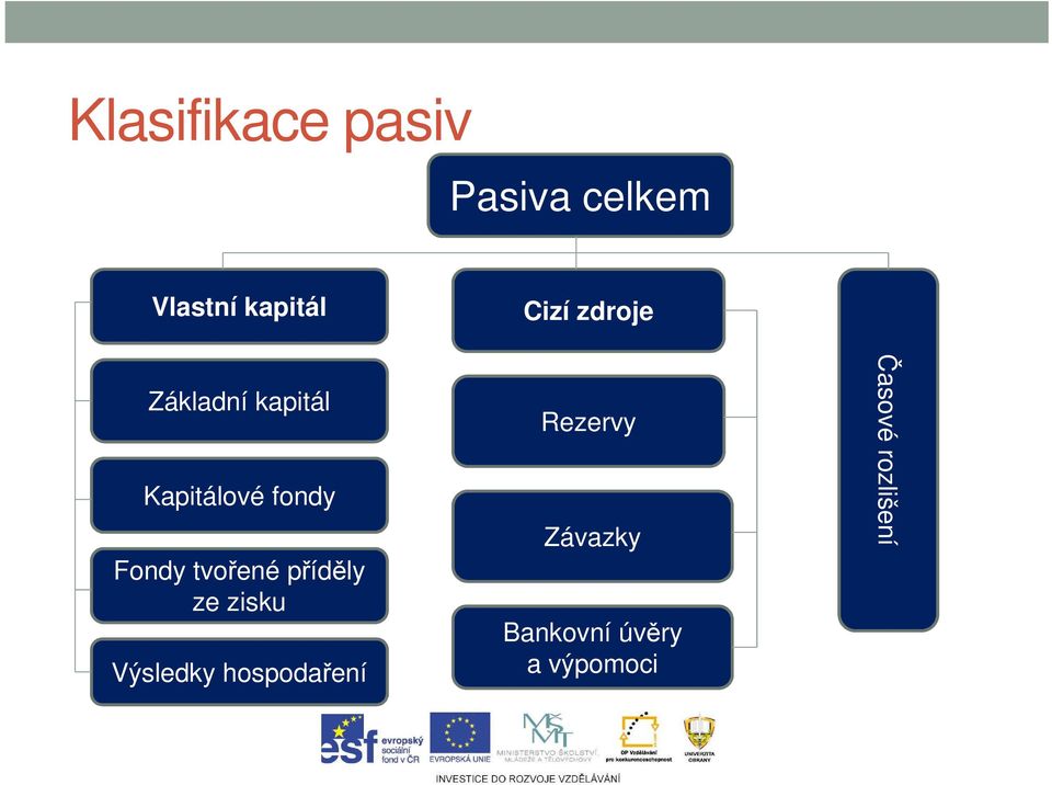 příděly ze zisku Výsledky hospodaření Cizí zdroje