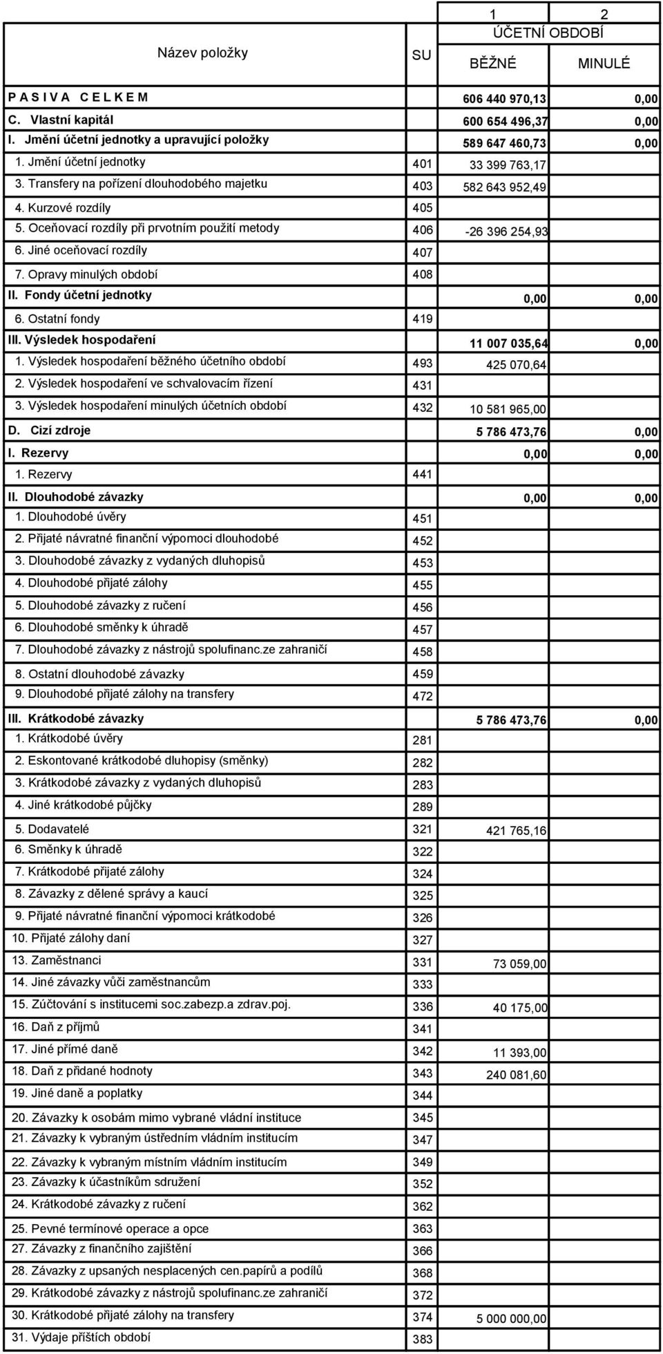 Jiné oceňovací rozdíly 407 7. Opravy minulých období 408 II. Fondy účetní jednotky 6. Ostatní fondy 419 III. Výsledek hospodaření 11 007 035,64 1.