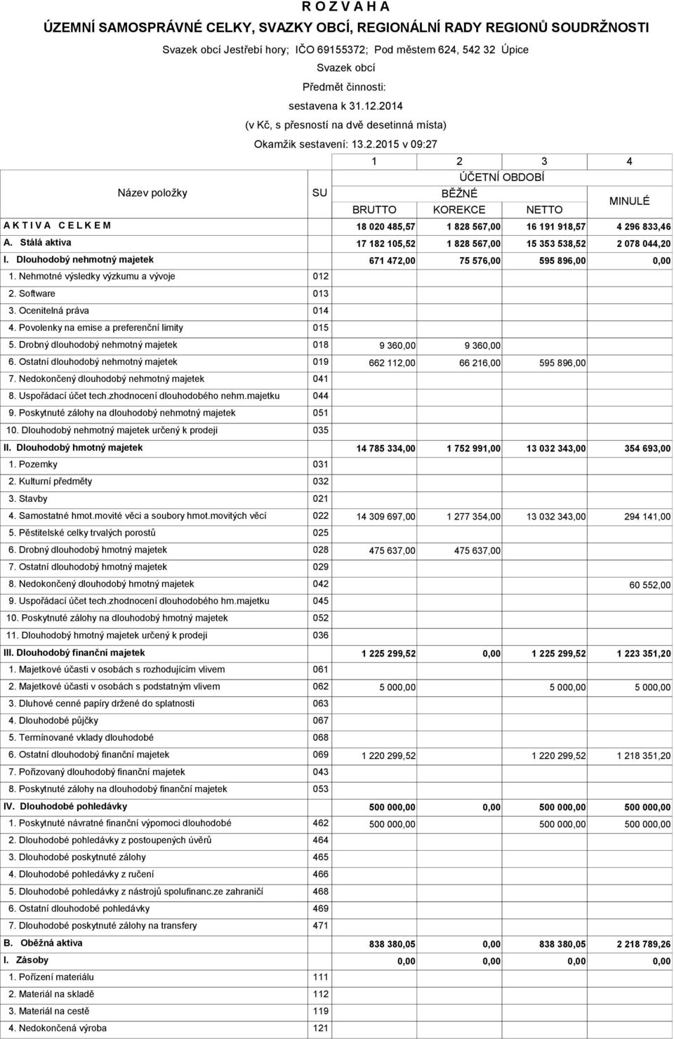 Stálá aktiva 17 182 105,52 1 828 567,00 15 353 538,52 2 078 044,20 I. Dlouhodobý nehmotný majetek 671 472,00 75 576,00 595 896,00 1. Nehmotné výsledky výzkumu a vývoje 012 2. Software 013 3.