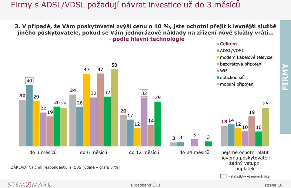vrátí - podle hlavní technologie 0 40 29 26 25 22 19 4 26 47 47 50 2 2 2 20 17 29 14 1 14 12 12 10 5 Celkem ADSL/VDSL 60% modem kabelové televize bezdrátové připojení