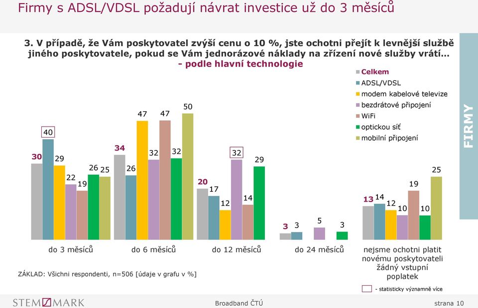 vrátí - podle hlavní technologie 0 40 29 26 25 22 19 4 26 47 47 50 2 2 2 20 17 29 14 1 14 12 12 10 5 Celkem ADSL/VDSL 60% modem kabelové televize bezdrátové připojení