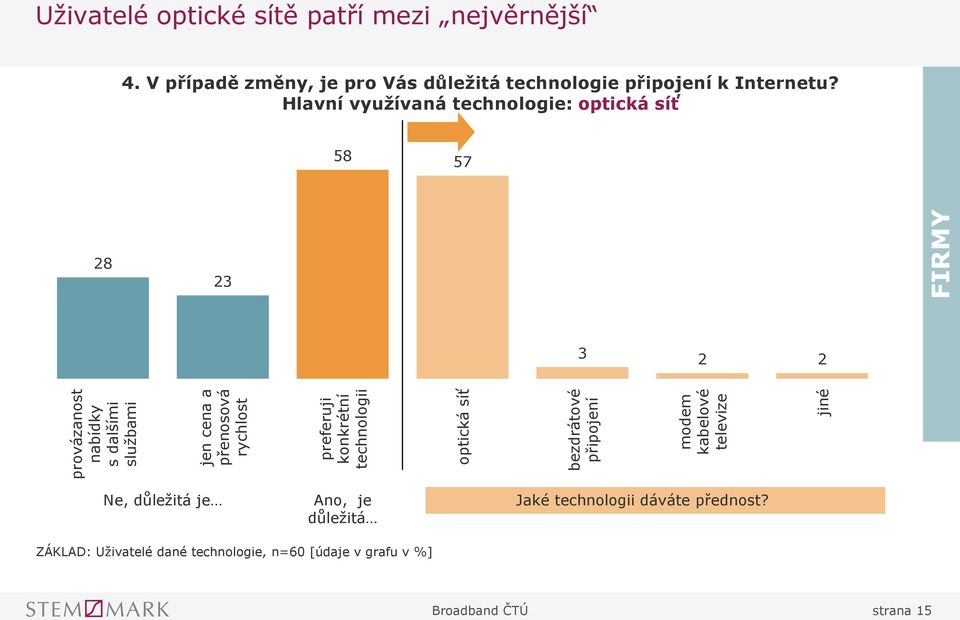 V případě změny, je pro Vás důležitá technologie připojení k Internetu?