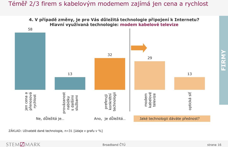 V případě změny, je pro Vás důležitá technologie připojení k Internetu?