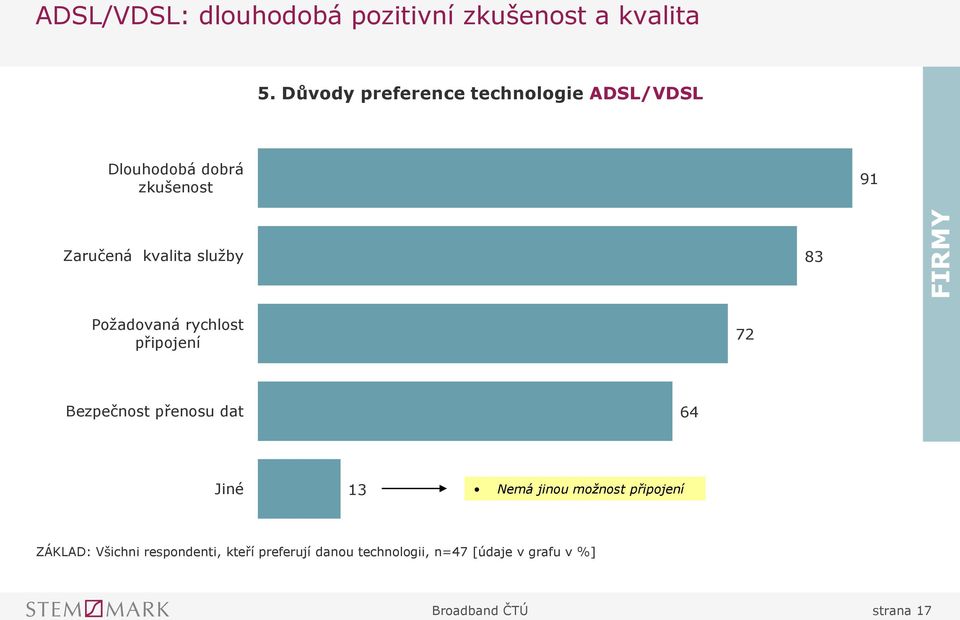 Požadovaná rychlost připojení 72 Bezpečnost přenosu dat 64 Jiné 1 Nemá jinou možnost připojení