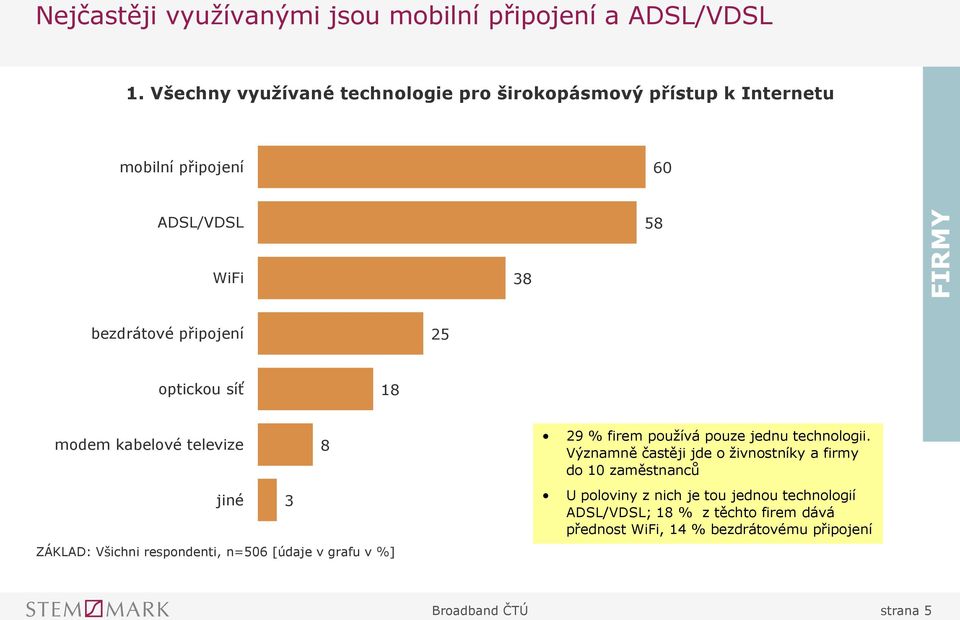 síť 18 modem kabelové televize 8 29 % firem používá pouze jednu technologii.