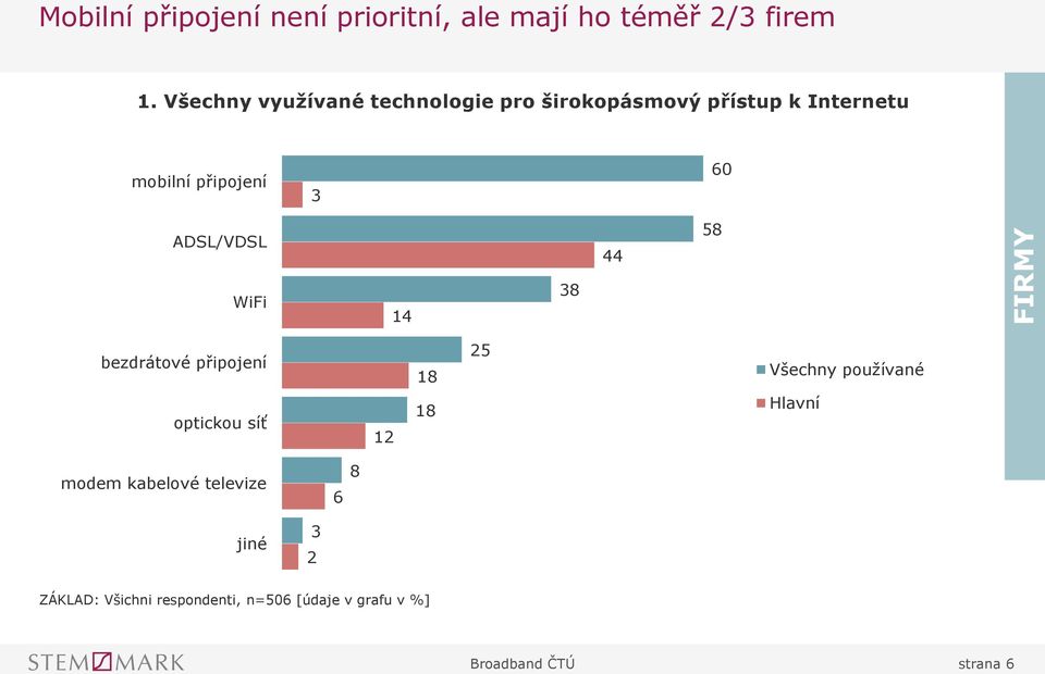 ADSL/VDSL 44 58 WiFi 14 8 bezdrátové připojení 18 25 Všechny používané optickou síť 12 18 Hlavní