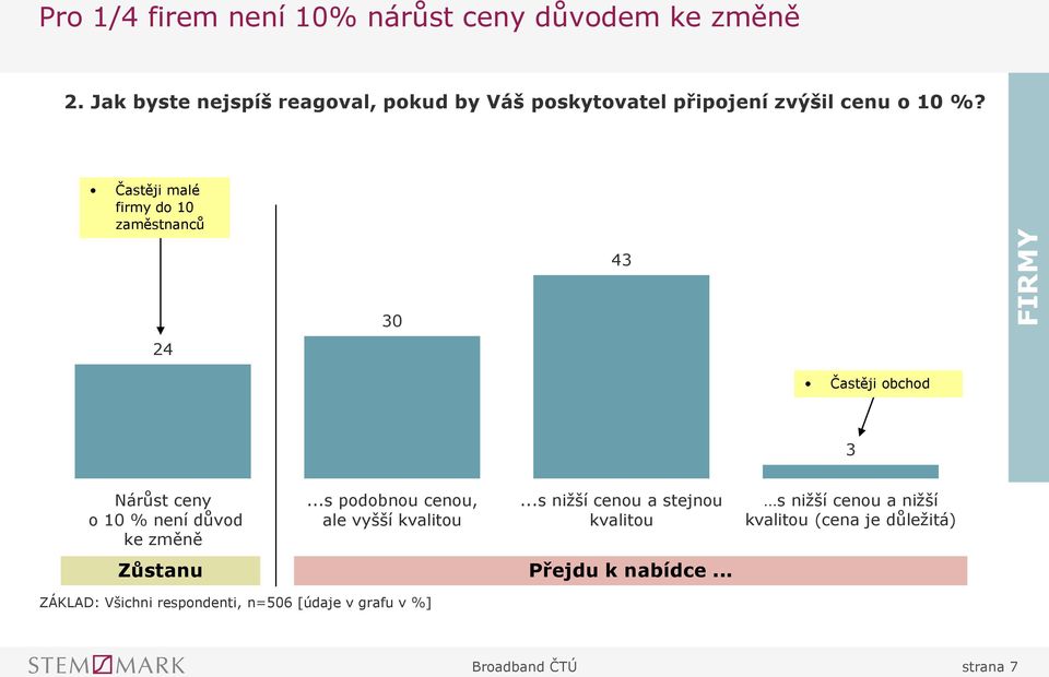 Častěji malé firmy do 10 zaměstnanců 4 60% 50% 40% 24 0 0% Častěji obchod 20% Nárůst ceny o 10 % není důvod ke změně.