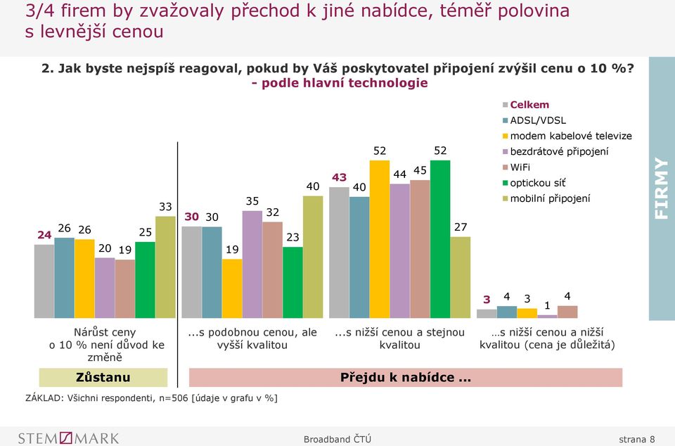 - podle hlavní technologie Celkem ADSL/VDSL 24 26 26 20 19 25 0 0 19 5 2 2 40 4 40 52 44 45 52 27 modem kabelové televize60% bezdrátové připojení WiFi 50%