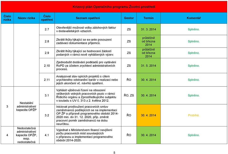 ZS ZS průběžně od března 2014 průběžně od března 2014 2.10 Zjednodušit dodávání podkladů pro vydávání RoPD za účelem zrychlení administrativních procesů. ZS 31. 5. 2014 2.11 Analyzovat stav spících projektů s cílem urychleného odstranění bariér v realizaci nebo jejich ukončení vč.