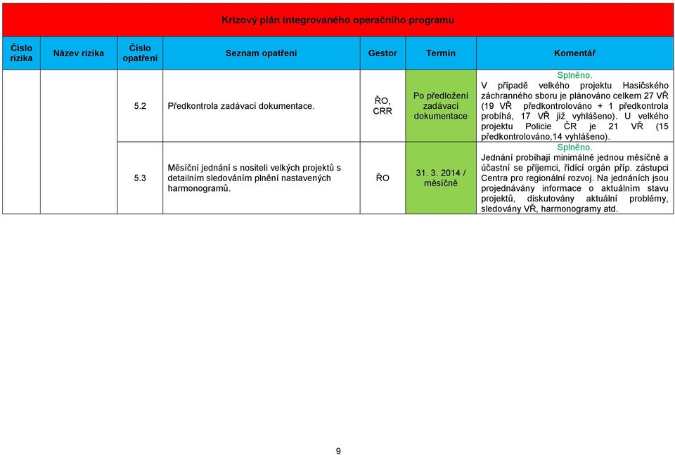 . 3. 2014 / měsíčně V případě velkého projektu Hasičského záchranného sboru je plánováno celkem 27 VŘ (19 VŘ předkontrolováno + 1 předkontrola probíhá, 17 VŘ již vyhlášeno).