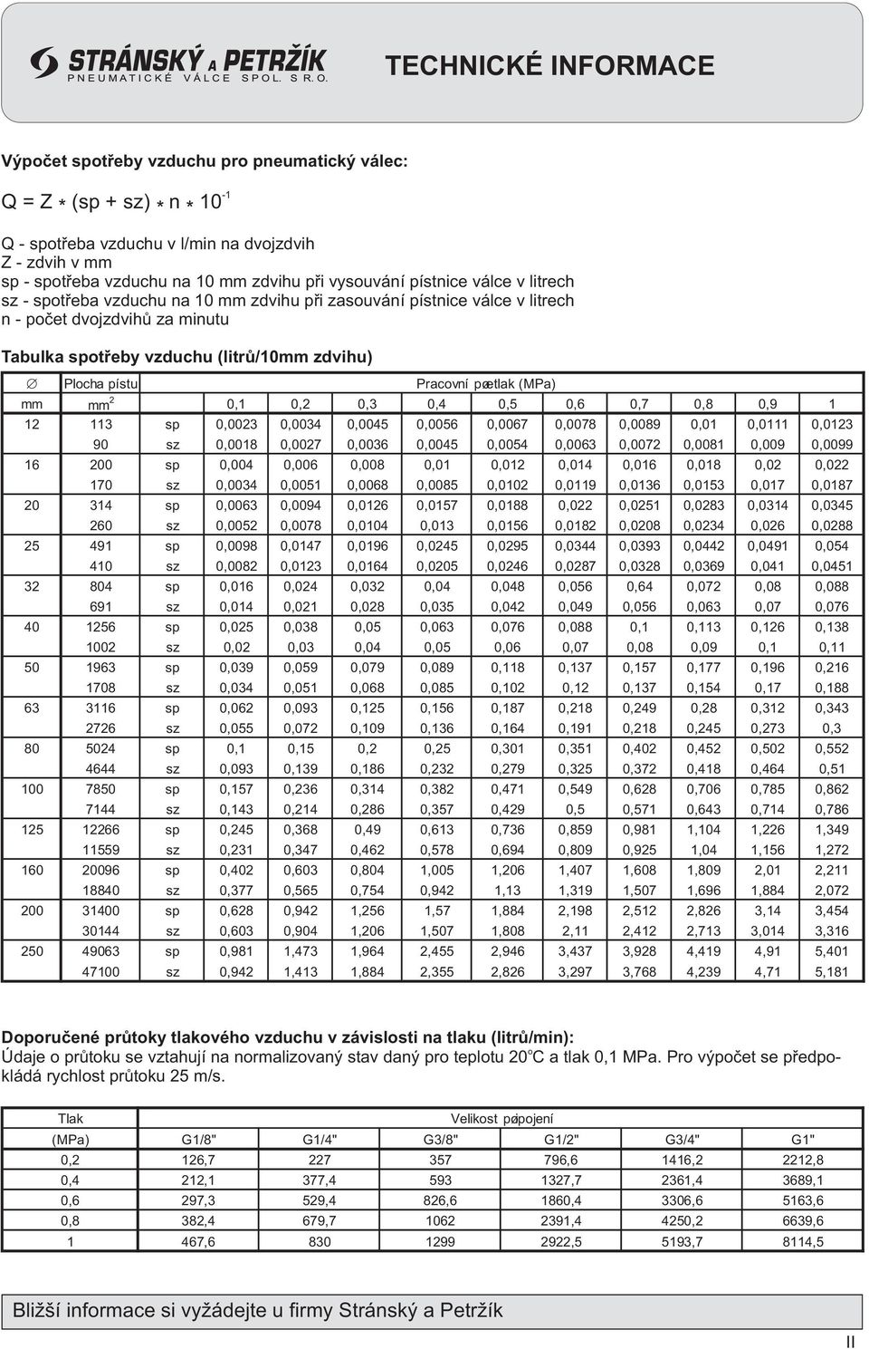 pístu Pracovní pøetlak (MPa) mm mm 2 0,1 0,2 0,3 0,4 0,5 0,6 0,7 0,8 0,9 1 12 113 sp 0,0023 0,0034 0,0045 0,0056 0,0067 0,0078 0,0089 0,01 0,0111 0,0123 90 sz 0,0018 0,0027 0,0036 0,0045 0,0054