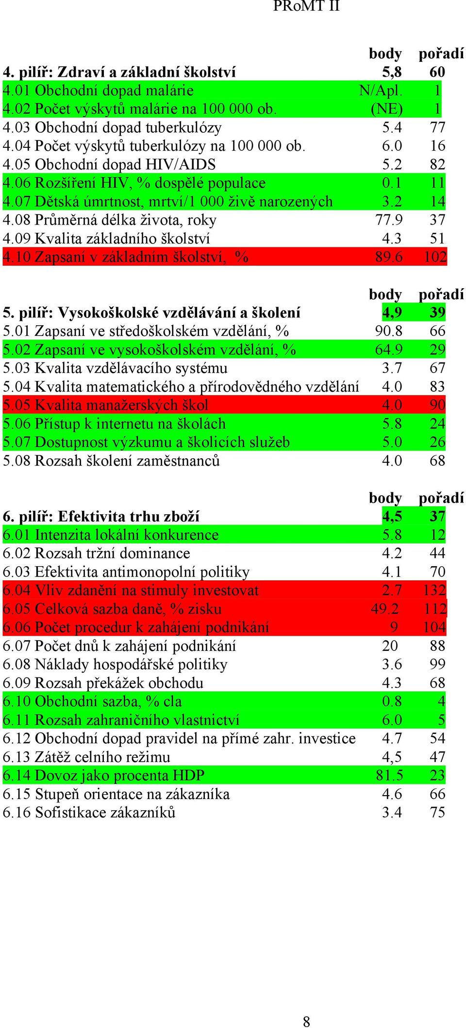 08 Průměrná délka života, roky 77.9 37 4.09 Kvalita základního školství 4.3 51 4.10 Zapsaní v základním školství, % 89.6 102 5. pilíř: Vysokoškolské vzdělávání a školení 4,9 39 5.
