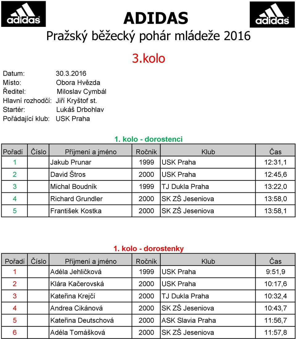 kolo - dorostenci 1 Jakub Prunar 1999 USK Praha 12:31,1 2 David Štros 2000 USK Praha 12:45,6 3 Michal Boudník 1999 TJ Dukla Praha 13:22,0 4 Richard Grundler 2000 SK ZŠ Jeseniova