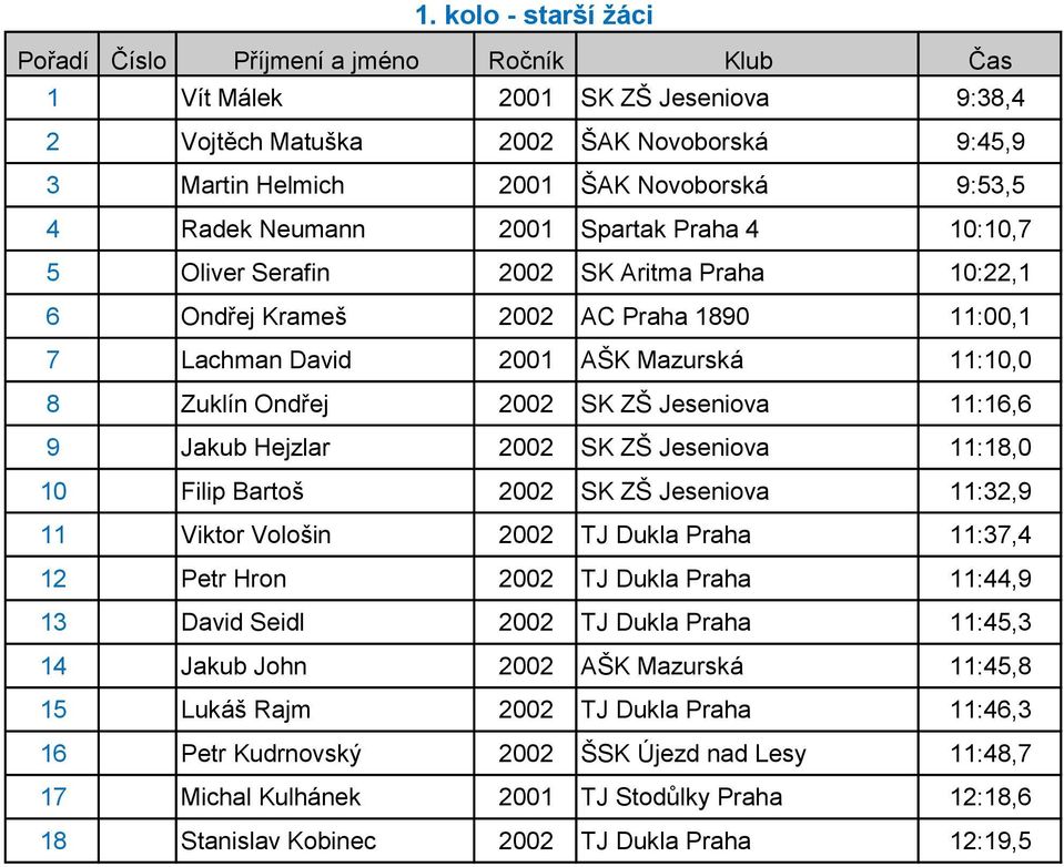 ZŠ Jeseniova 11:18,0 10 Filip Bartoš 2002 SK ZŠ Jeseniova 11:32,9 11 Viktor Vološin 2002 TJ Dukla Praha 11:37,4 12 Petr Hron 2002 TJ Dukla Praha 11:44,9 13 David Seidl 2002 TJ Dukla Praha 11:45,3 14