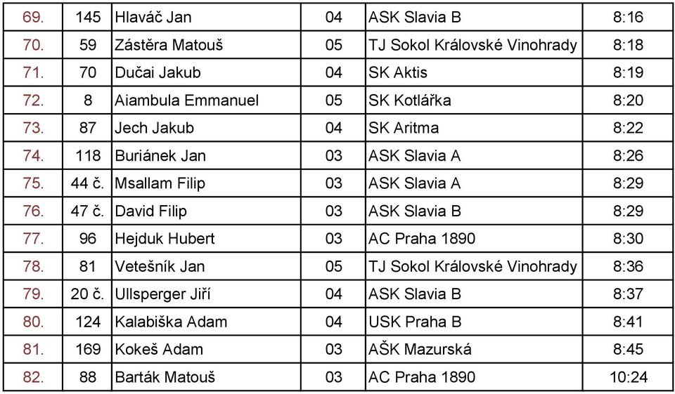 Msallam Filip 03 ASK Slavia A 8:29 76. 47 č. David Filip 03 ASK Slavia B 8:29 77. 96 Hejduk Hubert 03 AC Praha 1890 8:30 78.