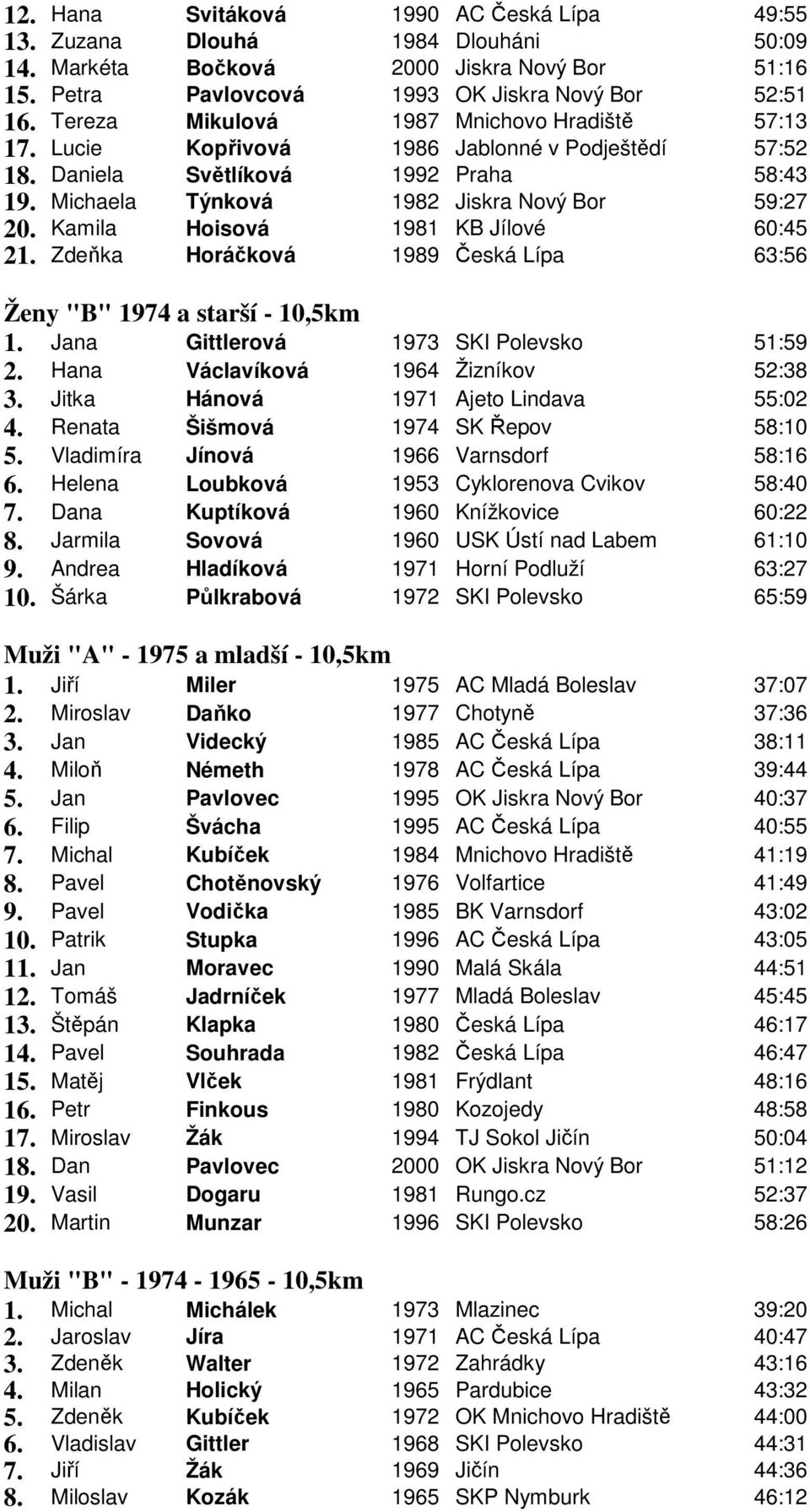 Kamila Hoisová 1981 KB Jílové 60:45 21. Zdeňka Horáčková 1989 Česká Lípa 63:56 Ženy "B" 1974 a starší - 10,5km 1. Jana Gittlerová 1973 SKI Polevsko 51:59 2. Hana Václavíková 1964 Žizníkov 52:38 3.