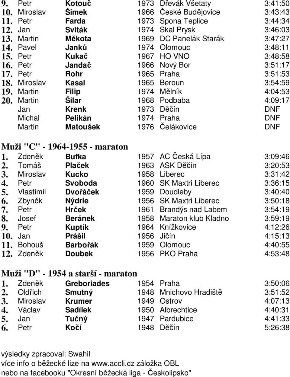 Miroslav Kasal 1965 Beroun 3:54:59 19. Martin Filip 1974 Mělník 4:04:53 20.