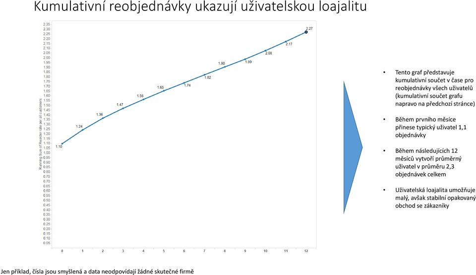 objednávky Během následujících 12 měsíců vytvoří průměrný uživatel v průměru 2,3 objednávek celkem Uživatelská loajalita