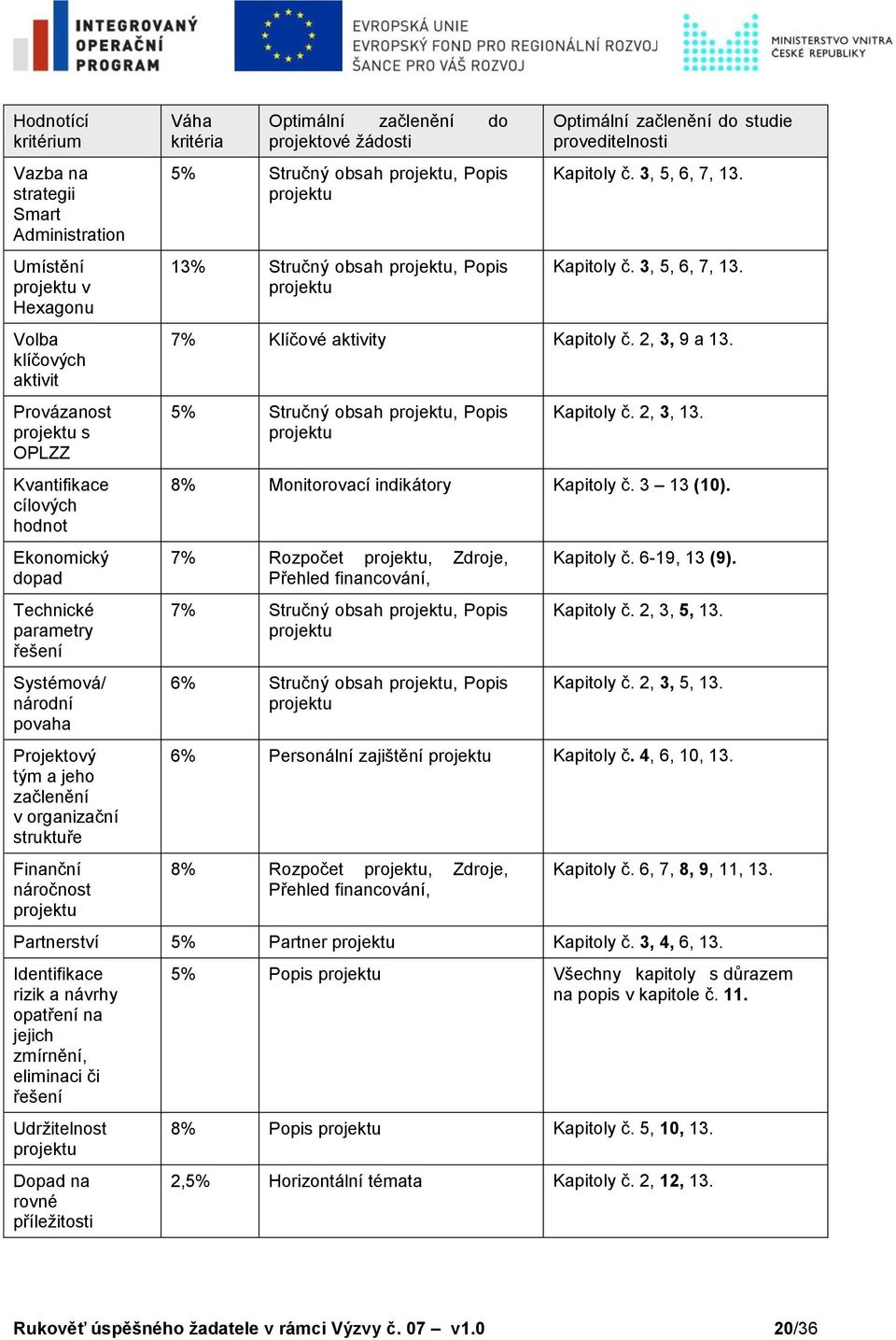 projektu, Popis projektu 13% Stručný obsah projektu, Popis projektu Optimální začlenění do studie proveditelnosti Kapitoly č. 3, 5, 6, 7, 13. Kapitoly č. 3, 5, 6, 7, 13. 7% Klíčové aktivity Kapitoly č.