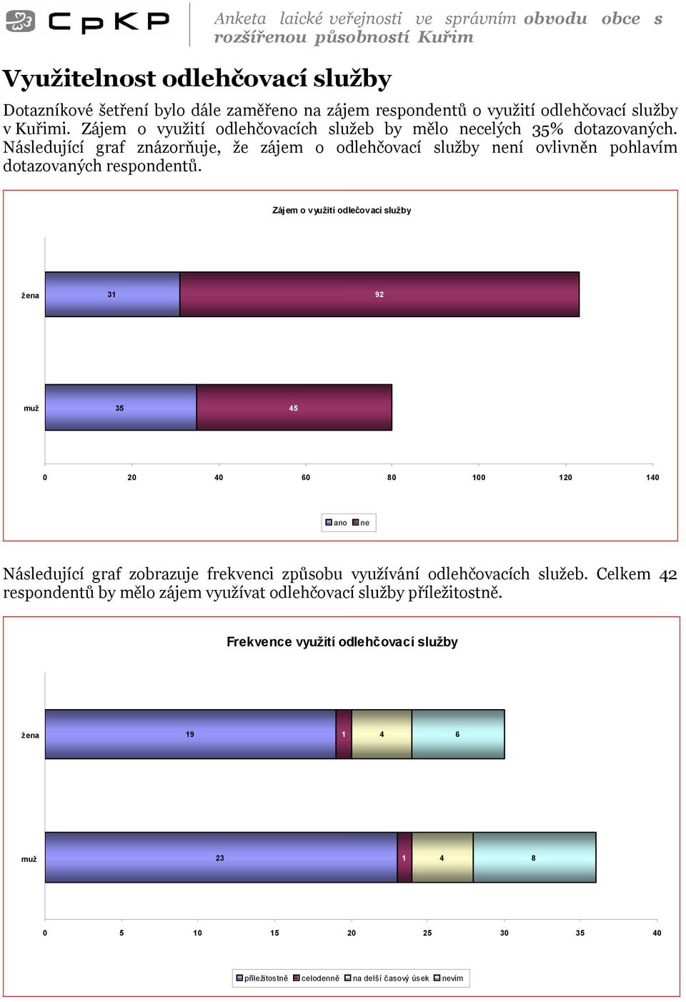 Zájem o využití odlečovací služby žena 3 9 muž 35 45 0 0 40 60 80 00 0 40 ano ne Následující graf zobrazuje frekvenci způsobu využívání odlehčovacích služeb.