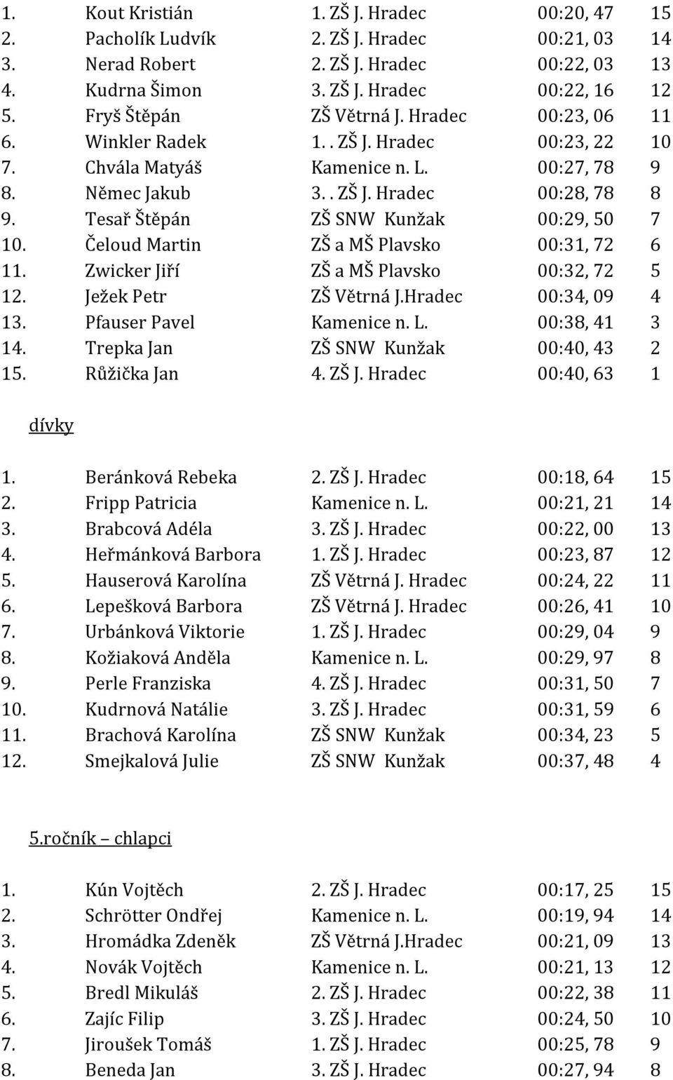 Tesař Štěpán ZŠ SNW Kunžak 00:29, 50 7 10. Čeloud Martin ZŠ a MŠ Plavsko 00:31, 72 6 11. Zwicker Jiří ZŠ a MŠ Plavsko 00:32, 72 5 12. Ježek Petr ZŠ Větrná J.Hradec 00:34, 09 4 13.