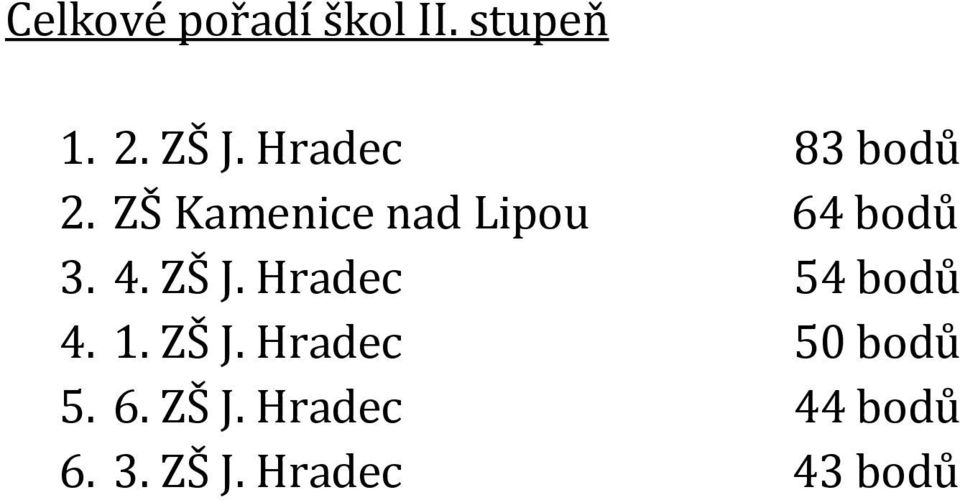 4. ZŠ J. Hradec 54 bodů 4. 1. ZŠ J. Hradec 50 bodů 5.