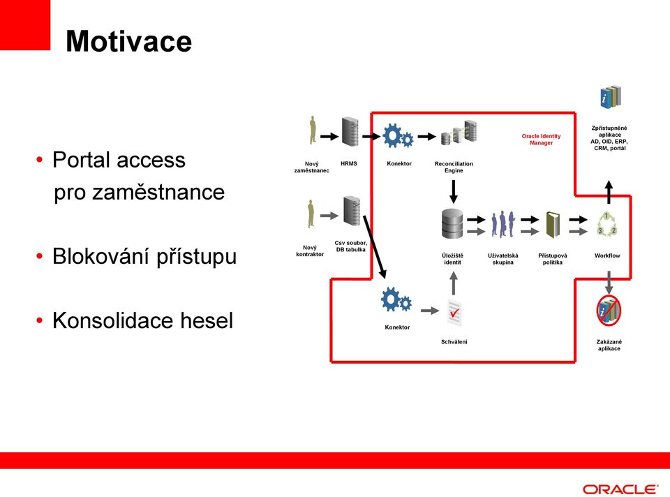 Blokování přístupu Nový kontraktor Csv soubor, DB tabulka Úložiště identit