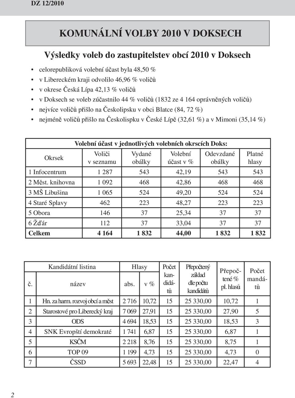 (32,61 %) a v Mimoni (35,14 %) Okrsek Volební účast v jednotlivých volebních okrscích Doks: Voliči v seznamu Vydané obálky Volební účast v % Odevzdané obálky Platné hlasy 1 Infocentrum 1 287 543