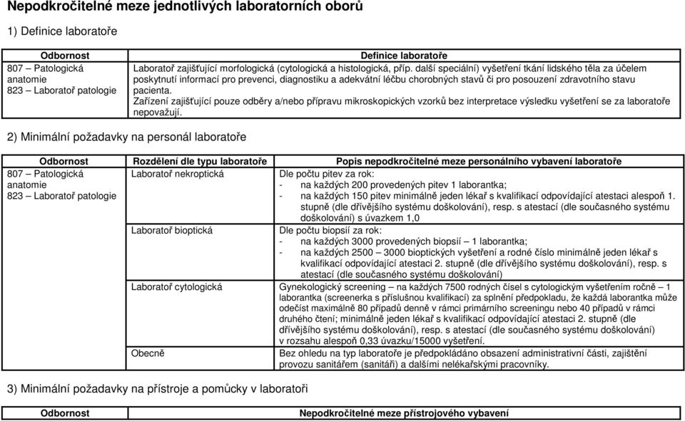 Zařízení zajišťující pouze odběry a/nebo přípravu mikroskopických vzorků bez interpretace výsledku vyšetření se za laboratoře nepovažují.