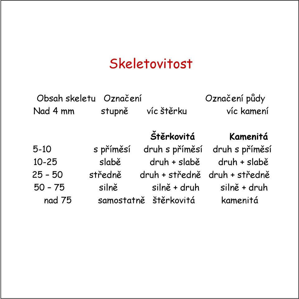 10-25 slabě druh + slabě druh + slabě 25 50 středně druh + středně druh +