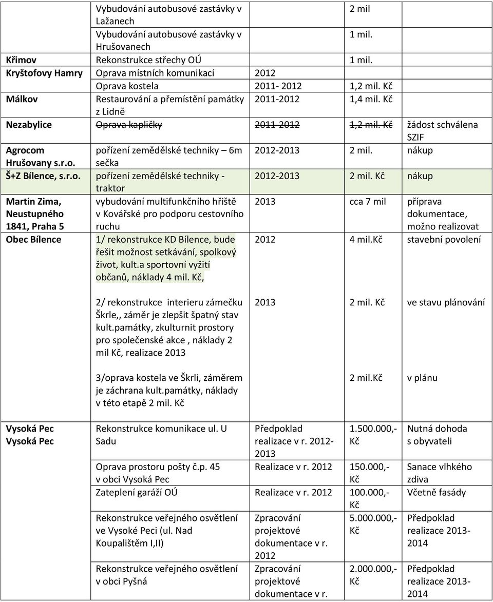 žádost schválena SZIF Agrocom pořízení zemědělské techniky 6m 2012-2013 2 mil. nákup Hrušovany s.r.o. sečka Š+Z Bílence, s.r.o. pořízení zemědělské techniky - 2012-2013 2 mil.