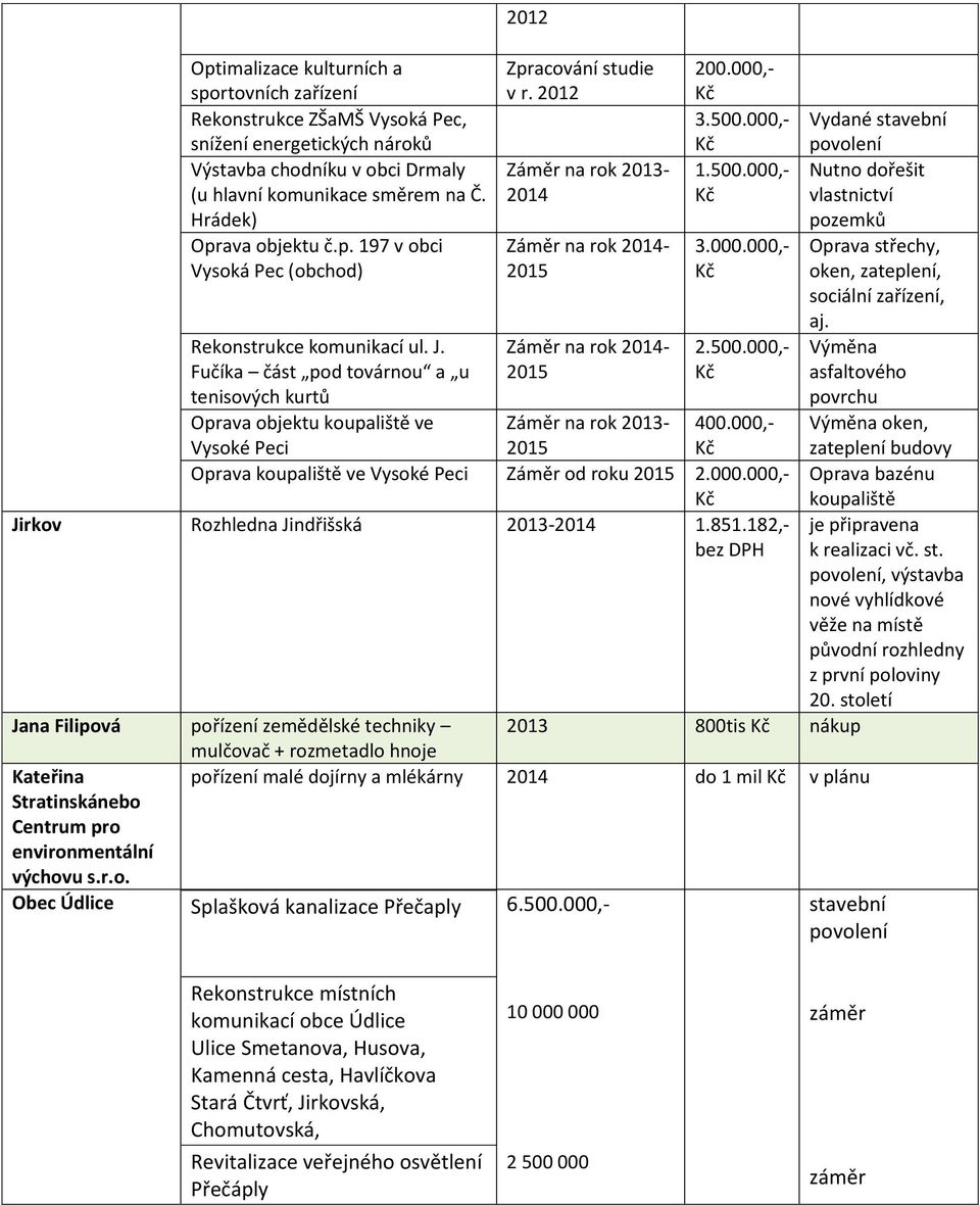 zemků Oprava objektu č.p. 197 v obci Vysoká Pec (obchod) Záměr na rok 2014-2015 3.000.000,- Oprava střechy, oken, zateplení, sociální zařízení, aj. Rekonstrukce komunikací ul. J.