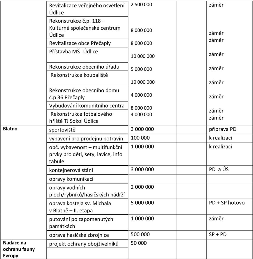 p 36 Přečaply Vybudování komunitního centra Rekonstrukce fotbalového hřiště TJ Sokol Údlice 2 500 000 8 000 000 8 000 000 10 000 000 5 000 000 10 000 000 4 000 000 8 000 000 4 000 000 Blatno